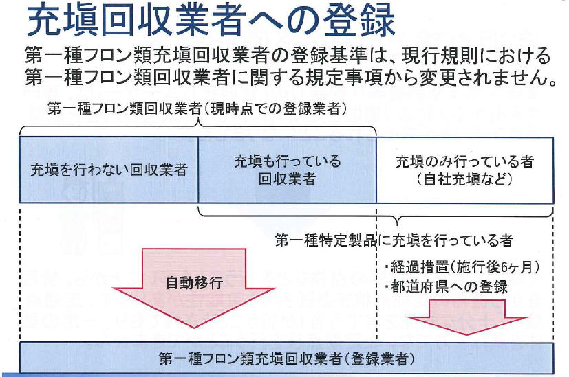 フロン 回収 資格